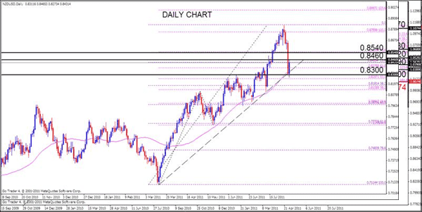 NZD Analysis, August 8, 2011